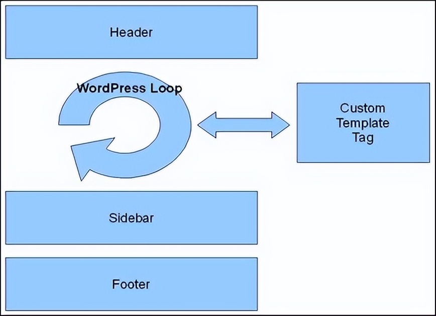 WordPress 主循环和全局变量